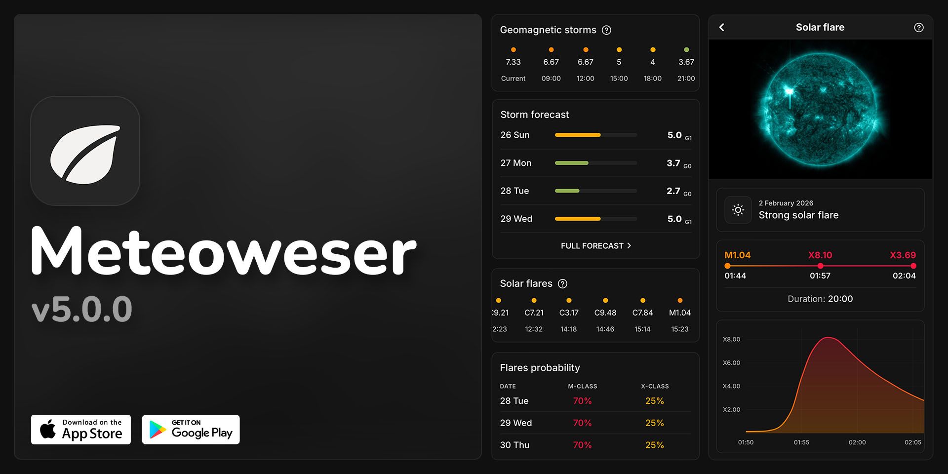 A major update for Meteoweser 5.0.0 has been released